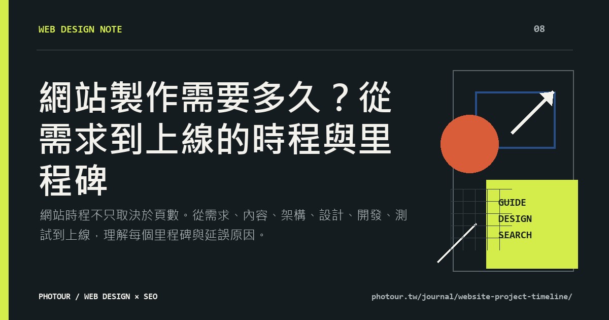 網站製作需要多久？從需求到上線的時程與里程碑重點摘要圖